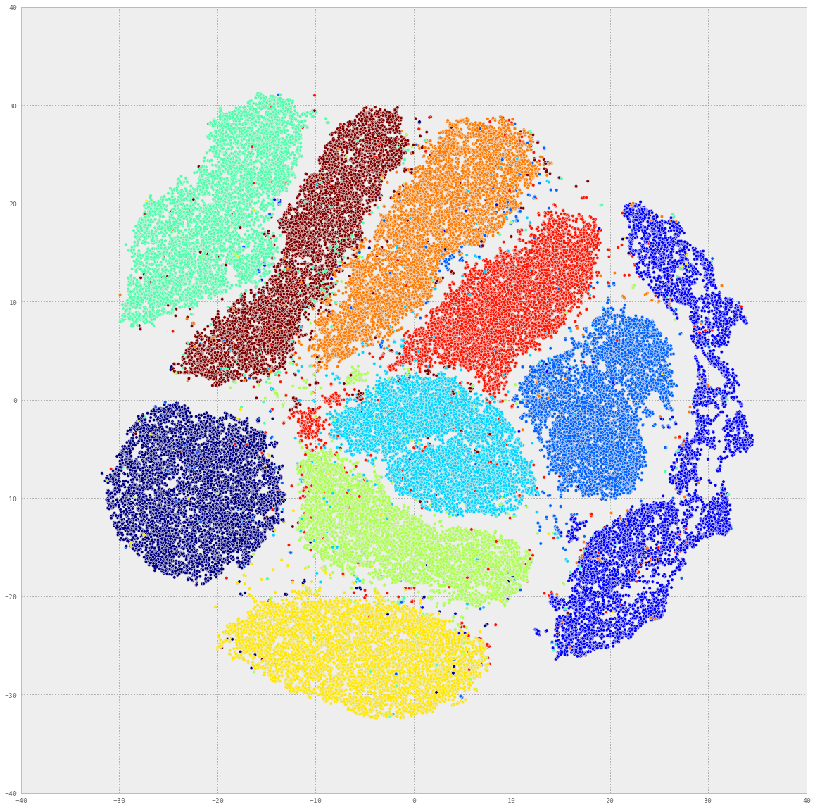 t-SNE run on MNIST handwritten digit dataset. 10 clusters for 10 digits. You can see the [generation code on Github](https://github.com/alexisbcook/tsne).